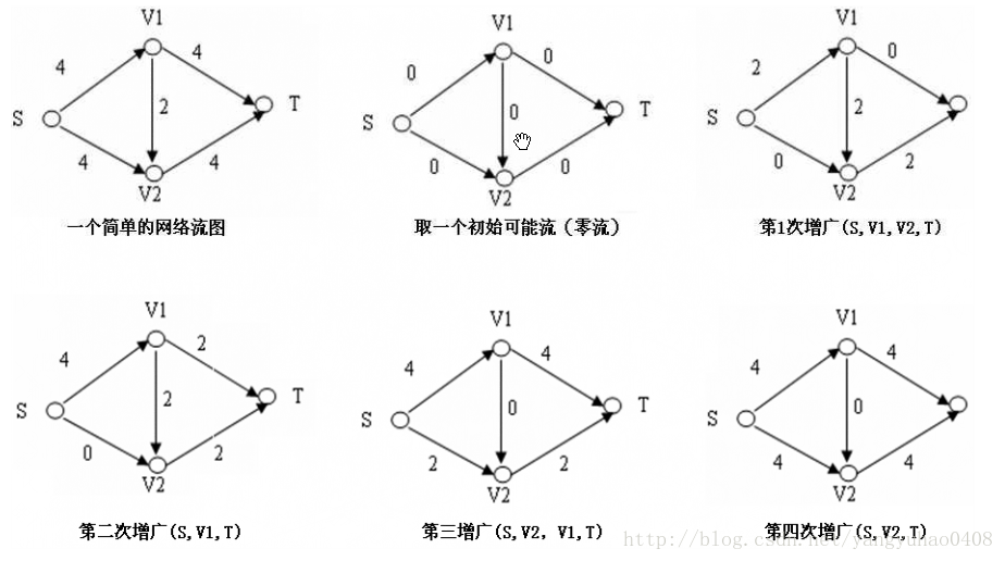 增广路